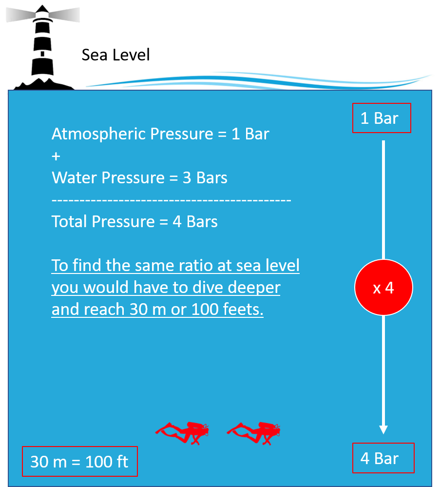 Altitude Diving Schema Sea Level